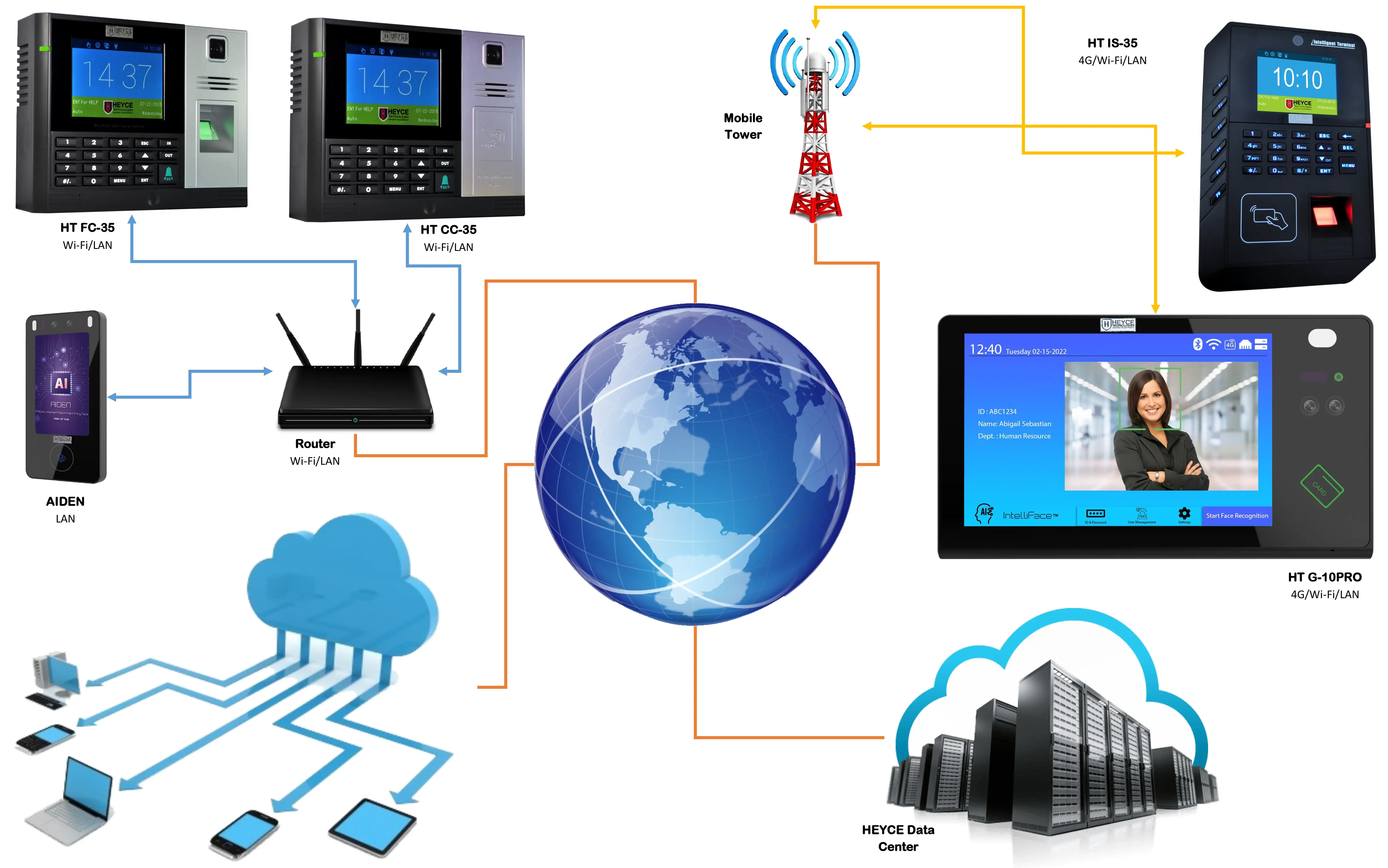 Cloud Attendance Systems With Cloud Biometrics HEYCE